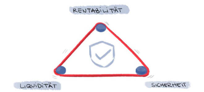 Das magische Dreieck der Geldanlage
